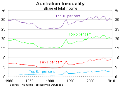 Graph for Australia's inequality shame can no longer be ignored 